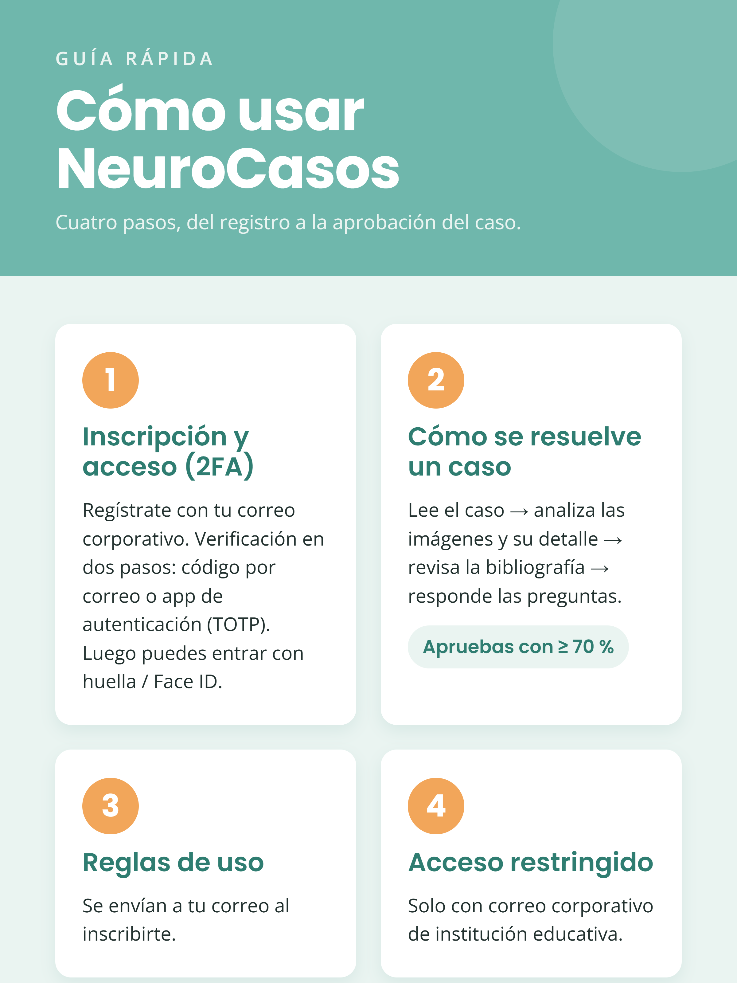 Guía rápida para usar NeuroCasos en cuatro pasos: 1) inscripción y acceso con verificación en dos pasos (código por correo o app, y luego huella / Face ID); 2) cómo se resuelve un caso: leer, analizar las imágenes y su detalle, revisar la bibliografía y responder las preguntas (se aprueba con 70 %); 3) las reglas de uso se envían al correo al inscribirse; 4) acceso solo con correo corporativo de institución educativa.